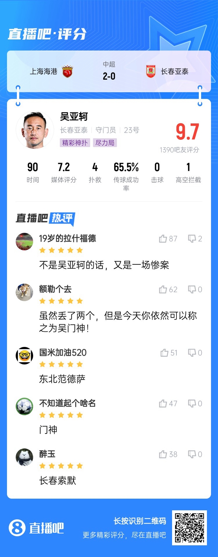 屡献神扑!吴亚轲获吧友9.7评分:东北范德萨!可以进国家队的!